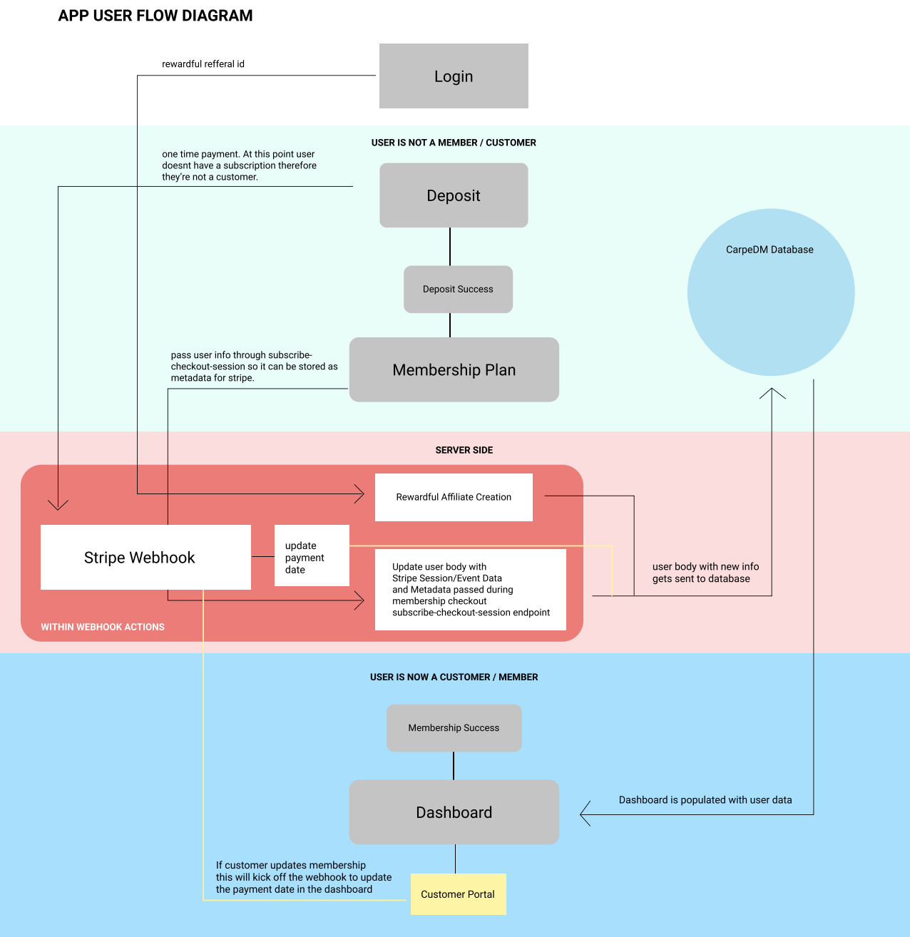 Data flow diagram connecting onboarding, the membership dashboard, Stripe, and Rewardful